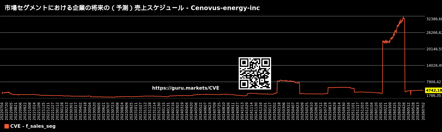 市場セグメントにおける企業の将来の(予測)売上スケジュール - Cenovus-energy-inc
